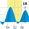Oyster Harbor tide chart for Saturday, February 10, 2024