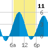 Oyster Harbor tide chart for Sunday, February 11, 2024