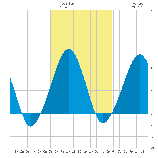 Oyster Harbor tide chart for Monday, February 12, 2024