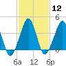 Oyster Harbor tide chart for Monday, February 12, 2024