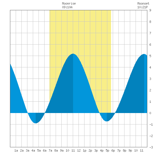 Oyster Harbor tide chart for Tuesday, February 13, 2024