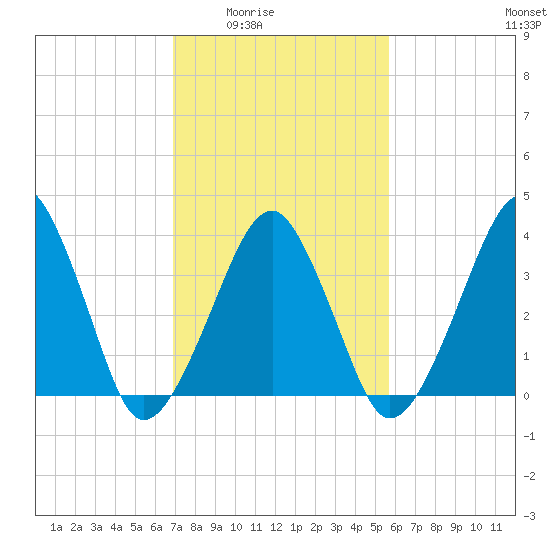 Oyster Harbor tide chart for Wednesday, February 14, 2024
