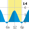 Oyster Harbor tide chart for Wednesday, February 14, 2024