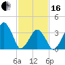 Oyster Harbor tide chart for Friday, February 16, 2024