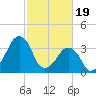 Oyster Harbor tide chart for Monday, February 19, 2024
