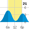 Oyster Harbor tide chart for Wednesday, February 21, 2024