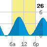 Oyster Harbor tide chart for Monday, February 26, 2024