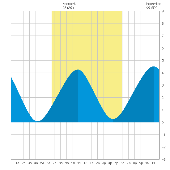 Oyster Harbor tide chart for Wednesday, February 28, 2024