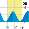 Oyster Harbor tide chart for Wednesday, February 28, 2024