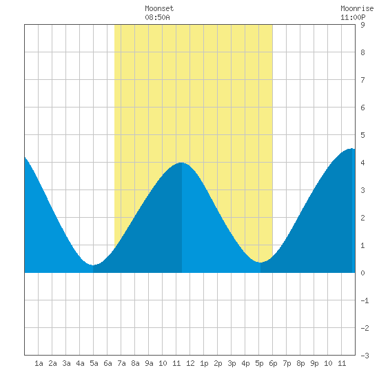 Oyster Harbor tide chart for Thursday, February 29, 2024