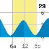 Oyster Harbor tide chart for Thursday, February 29, 2024