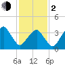 Oyster Harbor tide chart for Friday, February 2, 2024