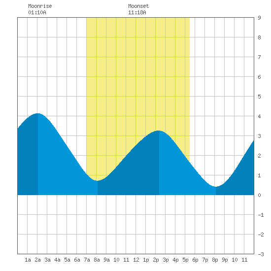 Oyster Harbor tide chart for Saturday, February 3, 2024