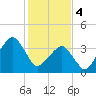 Oyster Harbor tide chart for Sunday, February 4, 2024