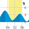 Oyster Harbor tide chart for Monday, February 5, 2024