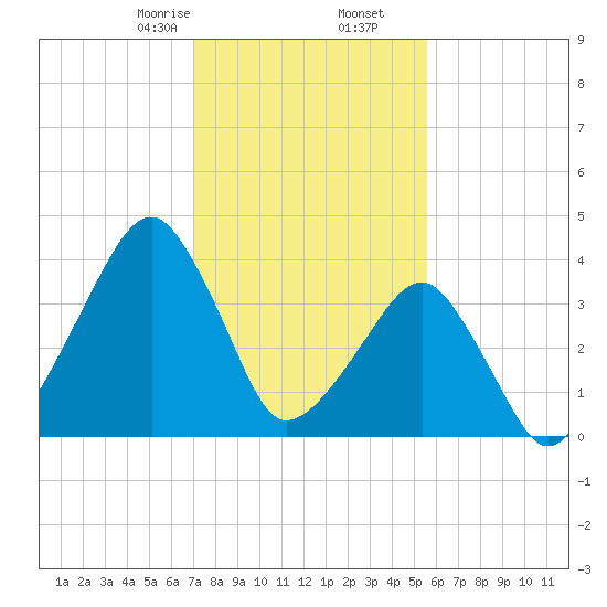 Oyster Harbor tide chart for Tuesday, February 6, 2024
