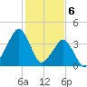 Oyster Harbor tide chart for Tuesday, February 6, 2024