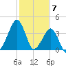Oyster Harbor tide chart for Wednesday, February 7, 2024