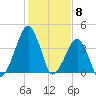 Oyster Harbor tide chart for Thursday, February 8, 2024