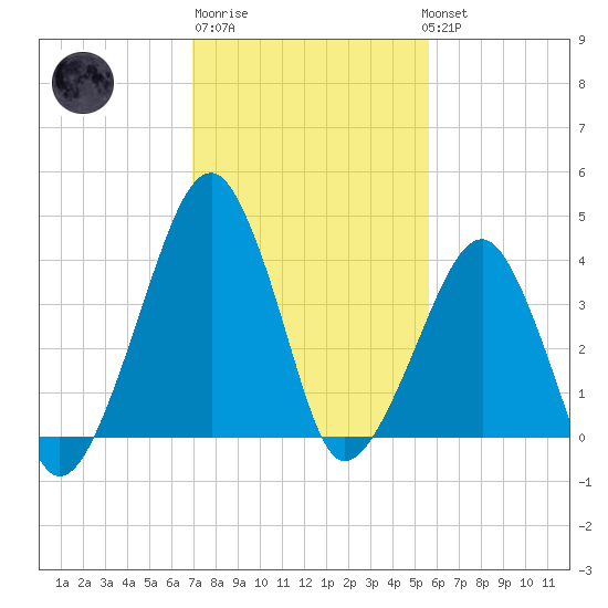 Oyster Harbor tide chart for Friday, February 9, 2024