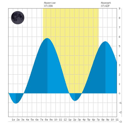 Oyster Harbor tide chart for Sunday, March 10, 2024