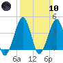 Oyster Harbor tide chart for Sunday, March 10, 2024