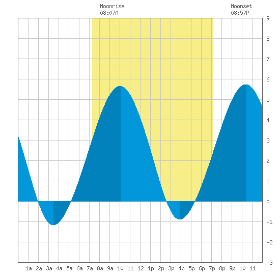 Oyster Harbor tide chart for Monday, March 11, 2024