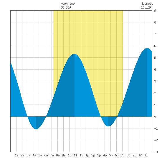 Oyster Harbor tide chart for Tuesday, March 12, 2024