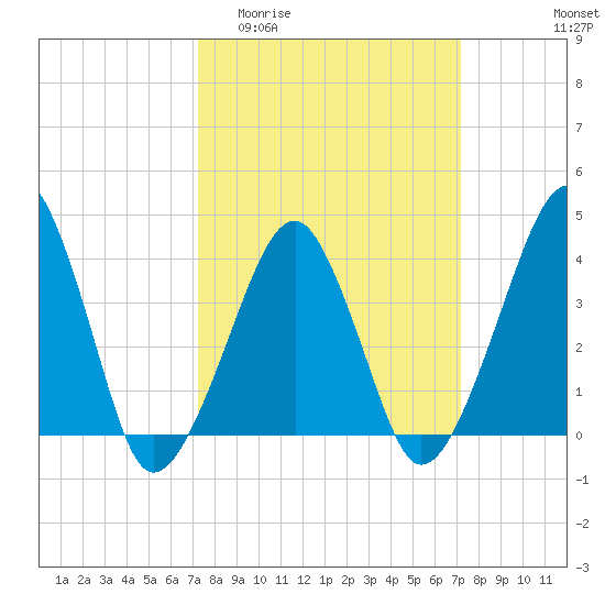 Oyster Harbor tide chart for Wednesday, March 13, 2024