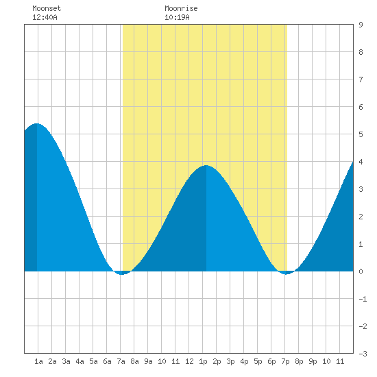 Oyster Harbor tide chart for Friday, March 15, 2024