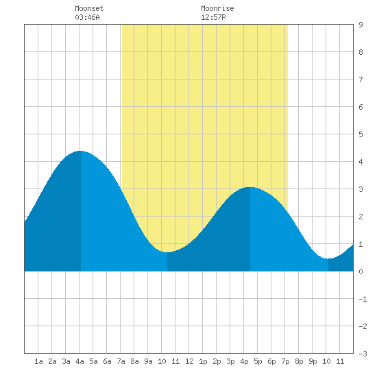 Oyster Harbor tide chart for Monday, March 18, 2024