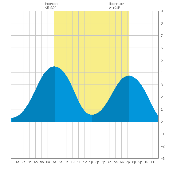 Oyster Harbor tide chart for Thursday, March 21, 2024