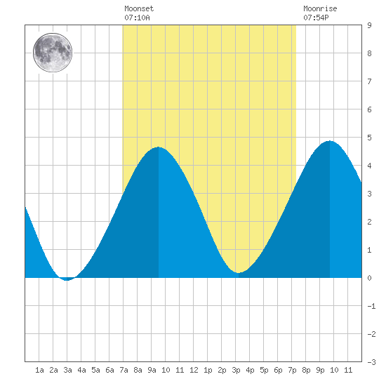 Oyster Harbor tide chart for Monday, March 25, 2024