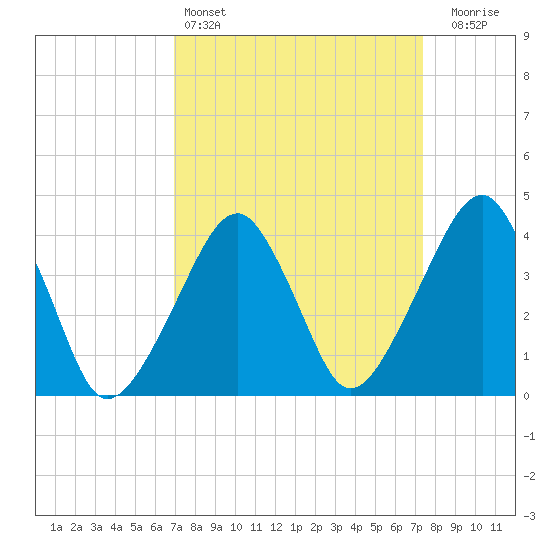 Oyster Harbor tide chart for Tuesday, March 26, 2024