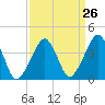 Oyster Harbor tide chart for Tuesday, March 26, 2024