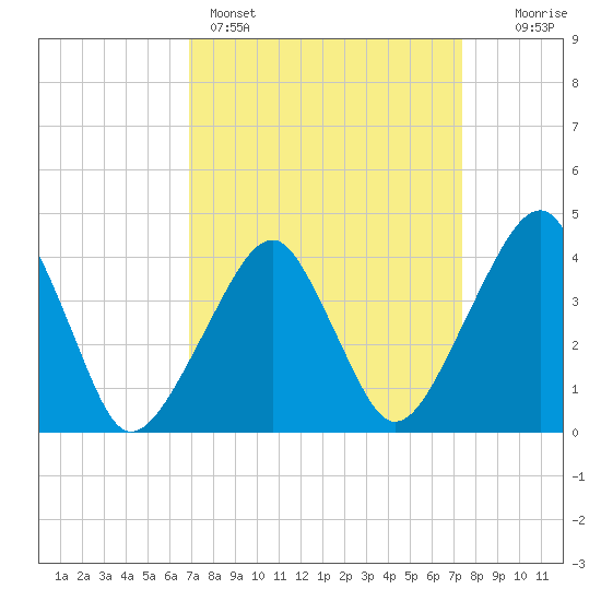 Oyster Harbor tide chart for Wednesday, March 27, 2024