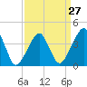 Oyster Harbor tide chart for Wednesday, March 27, 2024