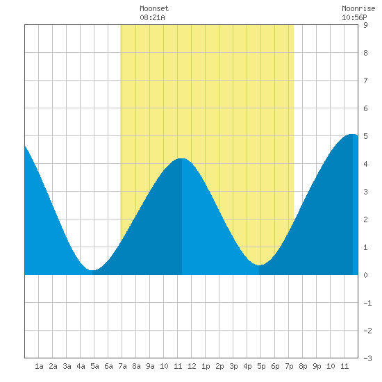 Oyster Harbor tide chart for Thursday, March 28, 2024