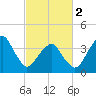 Oyster Harbor tide chart for Saturday, March 2, 2024
