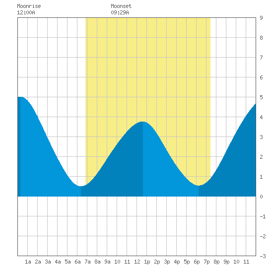Oyster Harbor tide chart for Saturday, March 30, 2024