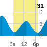Oyster Harbor tide chart for Sunday, March 31, 2024