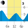 Oyster Harbor tide chart for Sunday, March 3, 2024