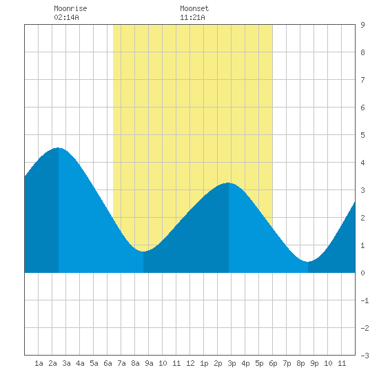 Oyster Harbor tide chart for Monday, March 4, 2024
