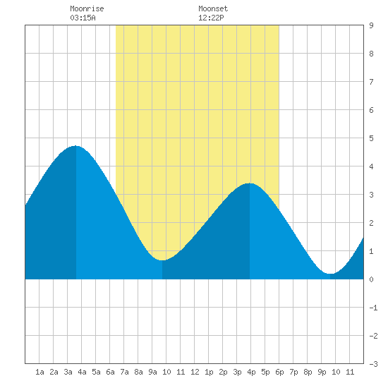 Oyster Harbor tide chart for Tuesday, March 5, 2024