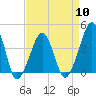 Oyster Harbor tide chart for Wednesday, April 10, 2024