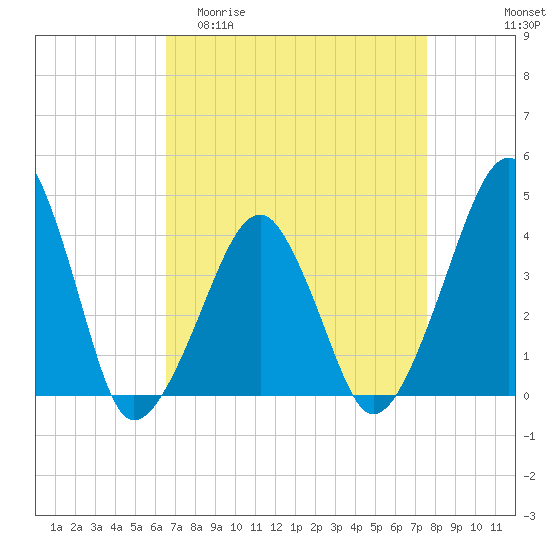Oyster Harbor tide chart for Thursday, April 11, 2024