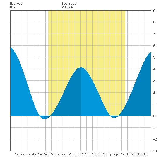 Oyster Harbor tide chart for Friday, April 12, 2024
