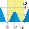 Oyster Harbor tide chart for Friday, April 12, 2024