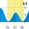 Oyster Harbor tide chart for Saturday, April 13, 2024