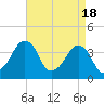 Oyster Harbor tide chart for Thursday, April 18, 2024